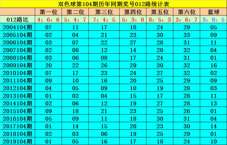 新澳天天开奖资料大全103期,我们来看一下这一期的开奖号码分布情况