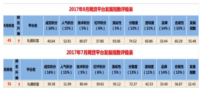 网贷之家最新评级，解读互联网金融行业风向标趋势